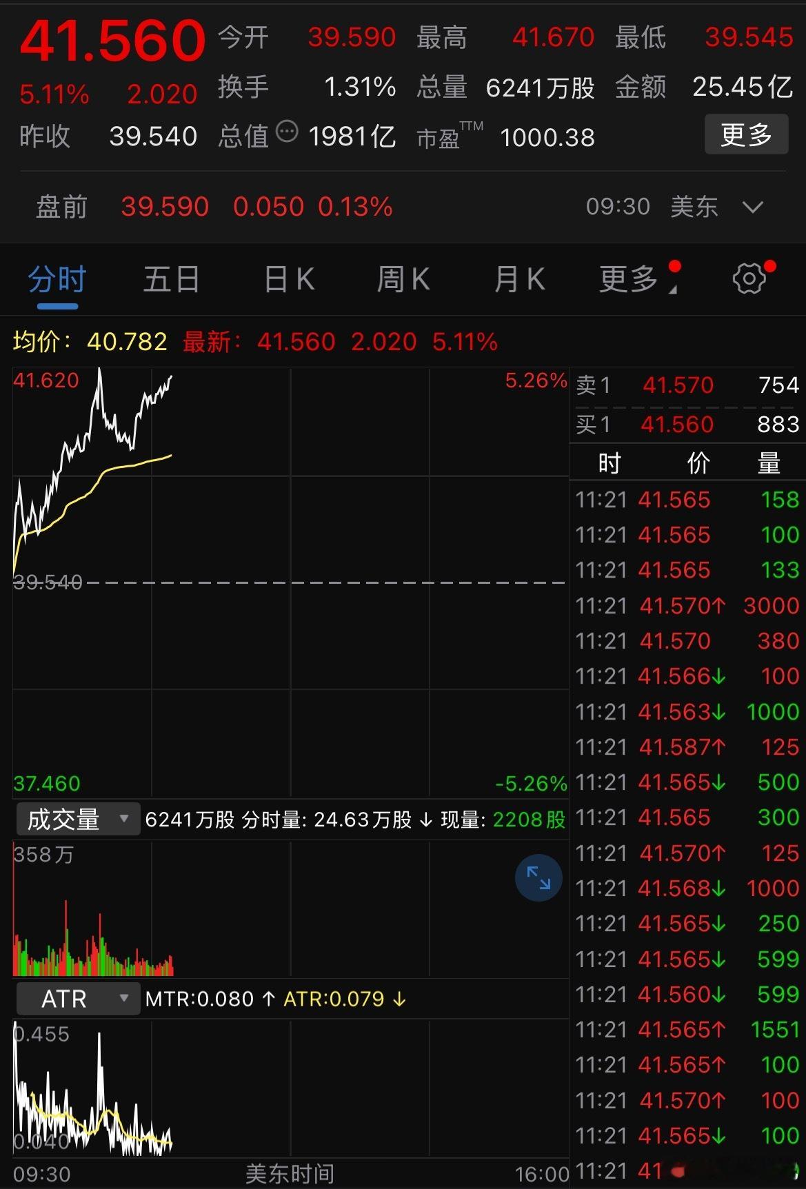 英特尔涨幅扩大至5%，报41.6美元/股，再创新高。 ​​​