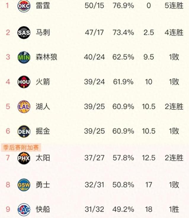 火箭惨败马刺跌出前三 湖人第5 太阳第7

西部的夜晚原本该是冲刺的节奏，却被三