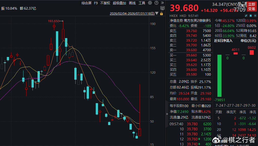 真觉得7709比赌场还刺激，能回撤85%，也能一天就涨50%，甚至还有个乌龙指