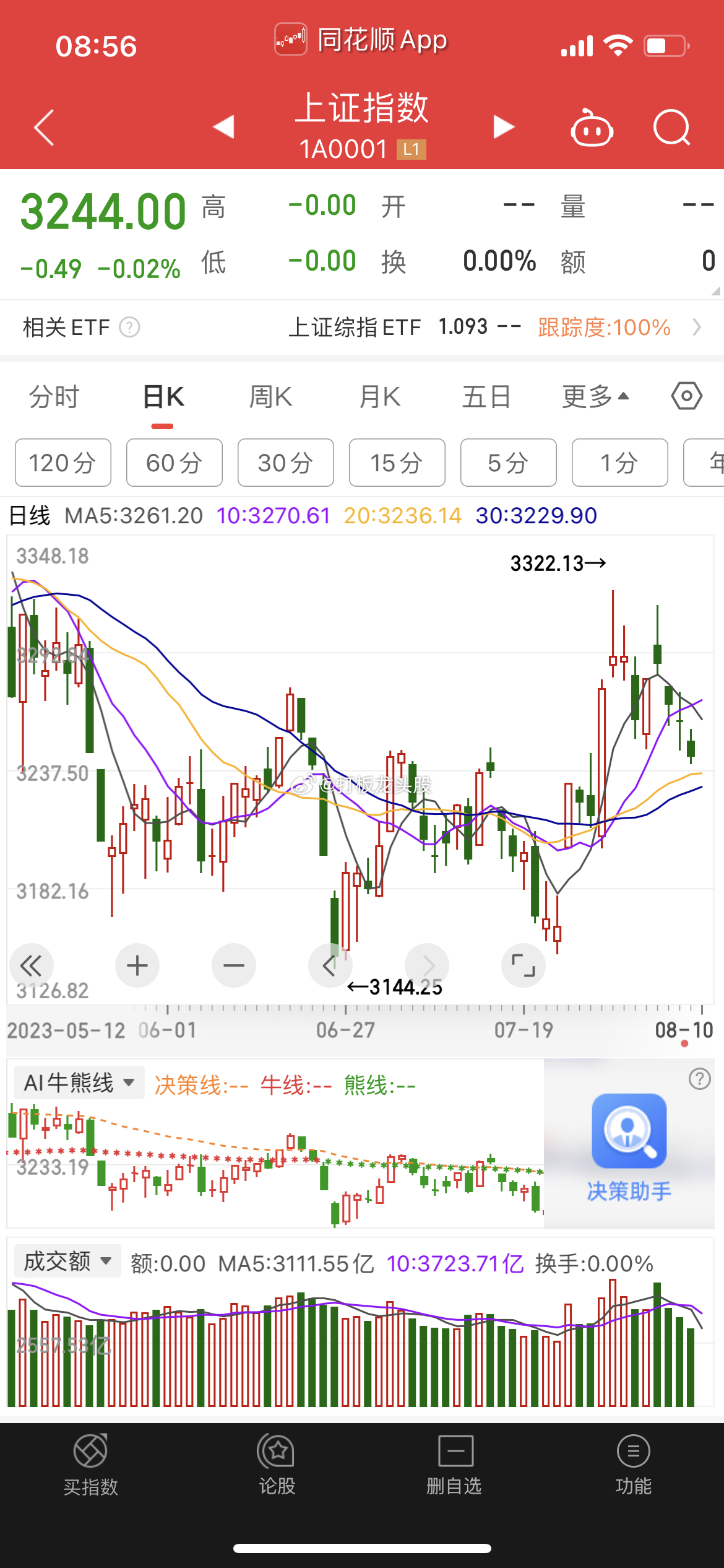 早上好，铁粉打卡168，感谢支持！！这几天市场快速从万亿缩量到昨天的七千出头，前