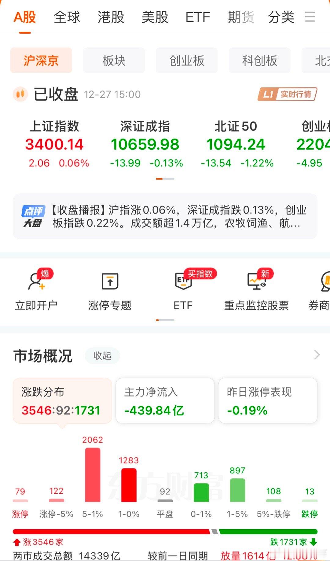 1.4万亿了，3400点夺过来了！任务又完成了！放量1600亿3400点，站上去