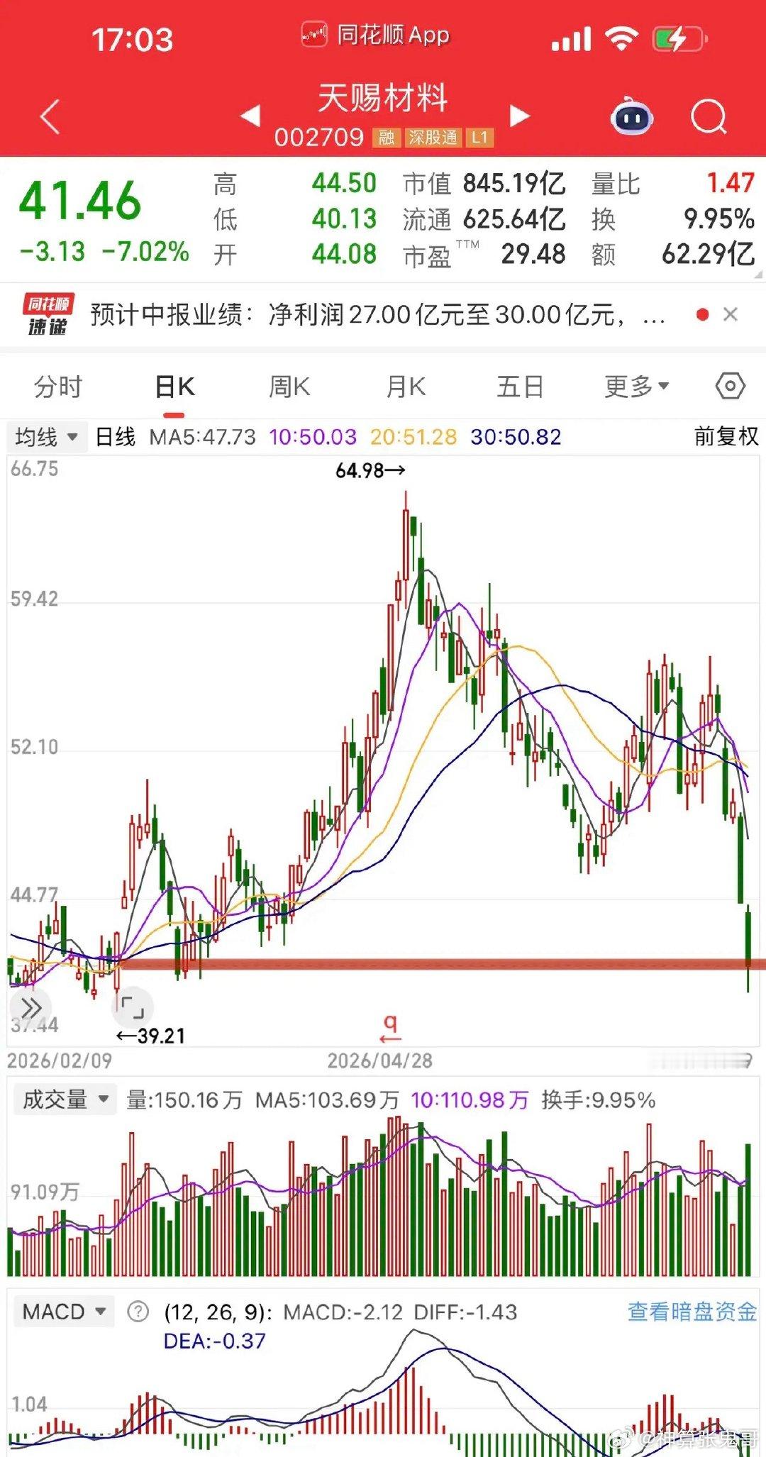 电解液龙头天赐材料这业绩挑不出毛病吧！上半年归母净利润中位数28亿，股价连续两个