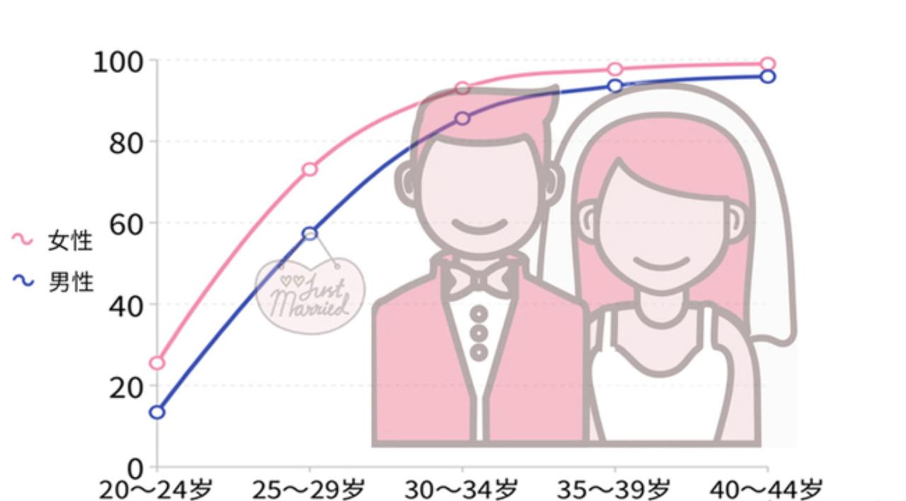 【仅6%网友理想结婚年龄是25岁前】
据上观数据报道，浙江常山奖励女方年龄25岁