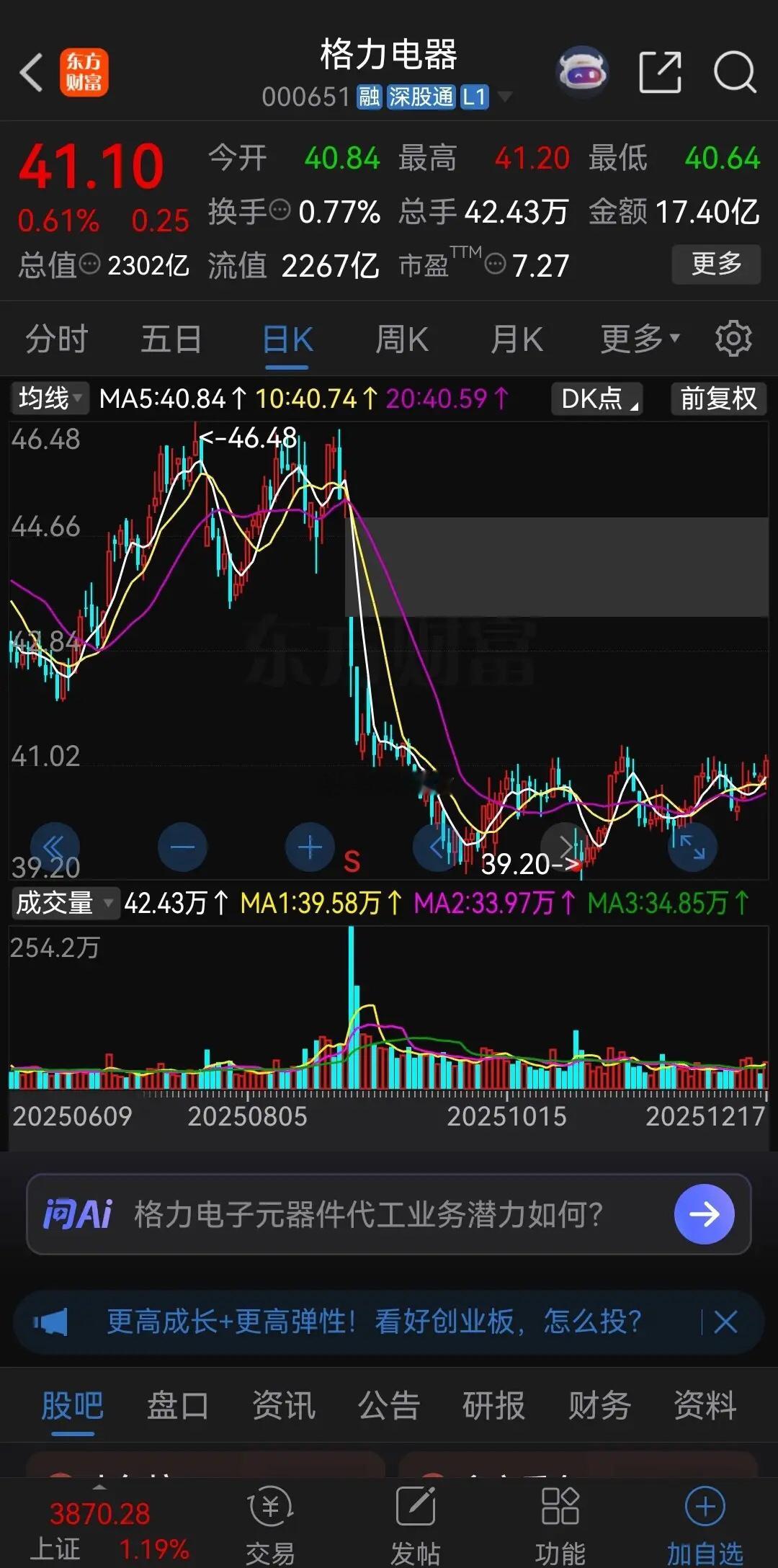 持有格力电器的股民躲过了一劫！大盘最近连续大跌，格力电器不但没有下跌，而且今天站