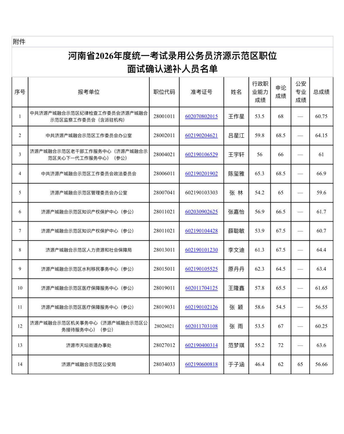 速看！河南济源省考面试递补名单公示

📌 发布单位: 济源示范区党工委组织部