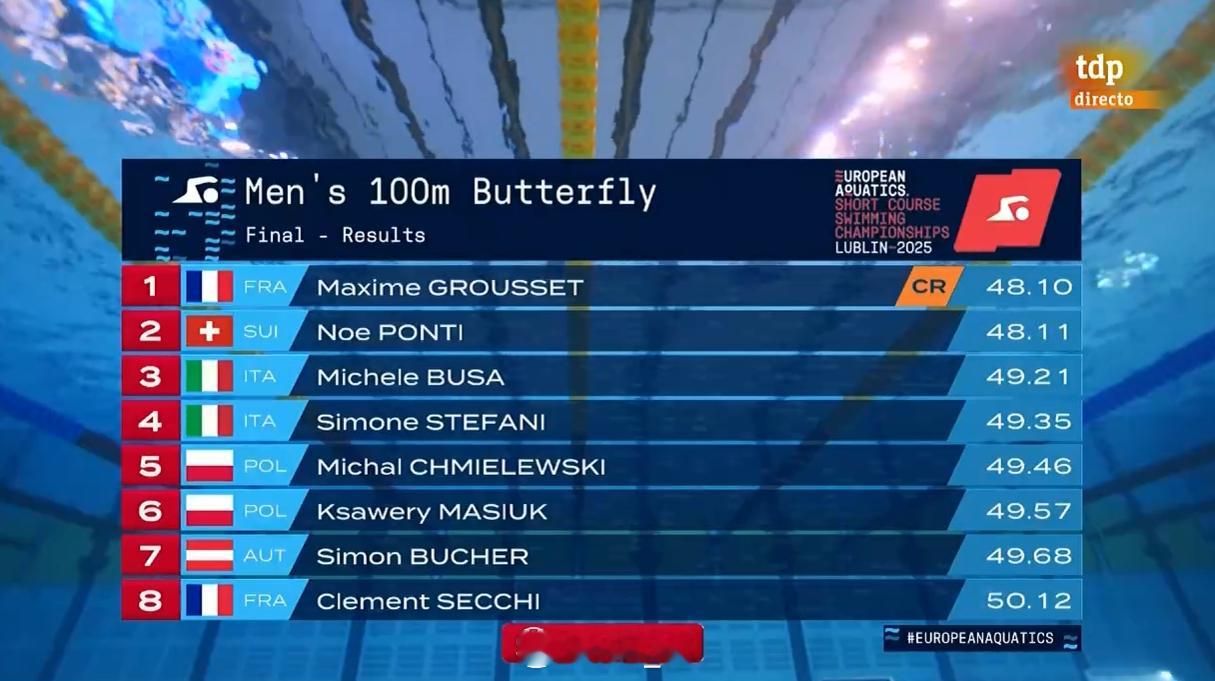 欧洲短池游泳锦标赛 男100蝶决赛Maxime Grousset 48.10 C