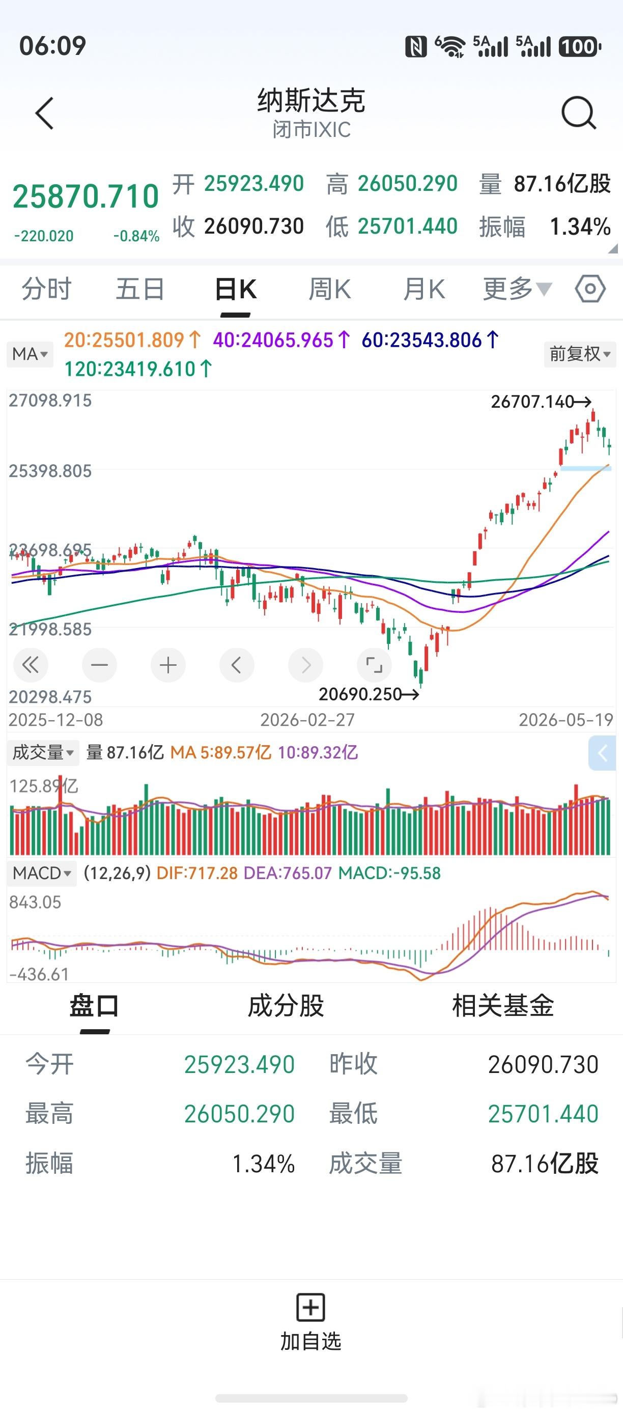 隔夜美股收跌，纳斯达克3连阴。本周，是本轮行情上来第8周。如果本周收阴线，也是件