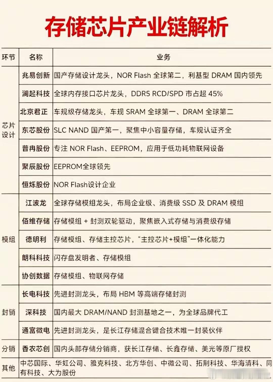 突发！假期重磅信号：存储芯片开启超级大周期（附核心名单）五一假期全球科技股再迎重