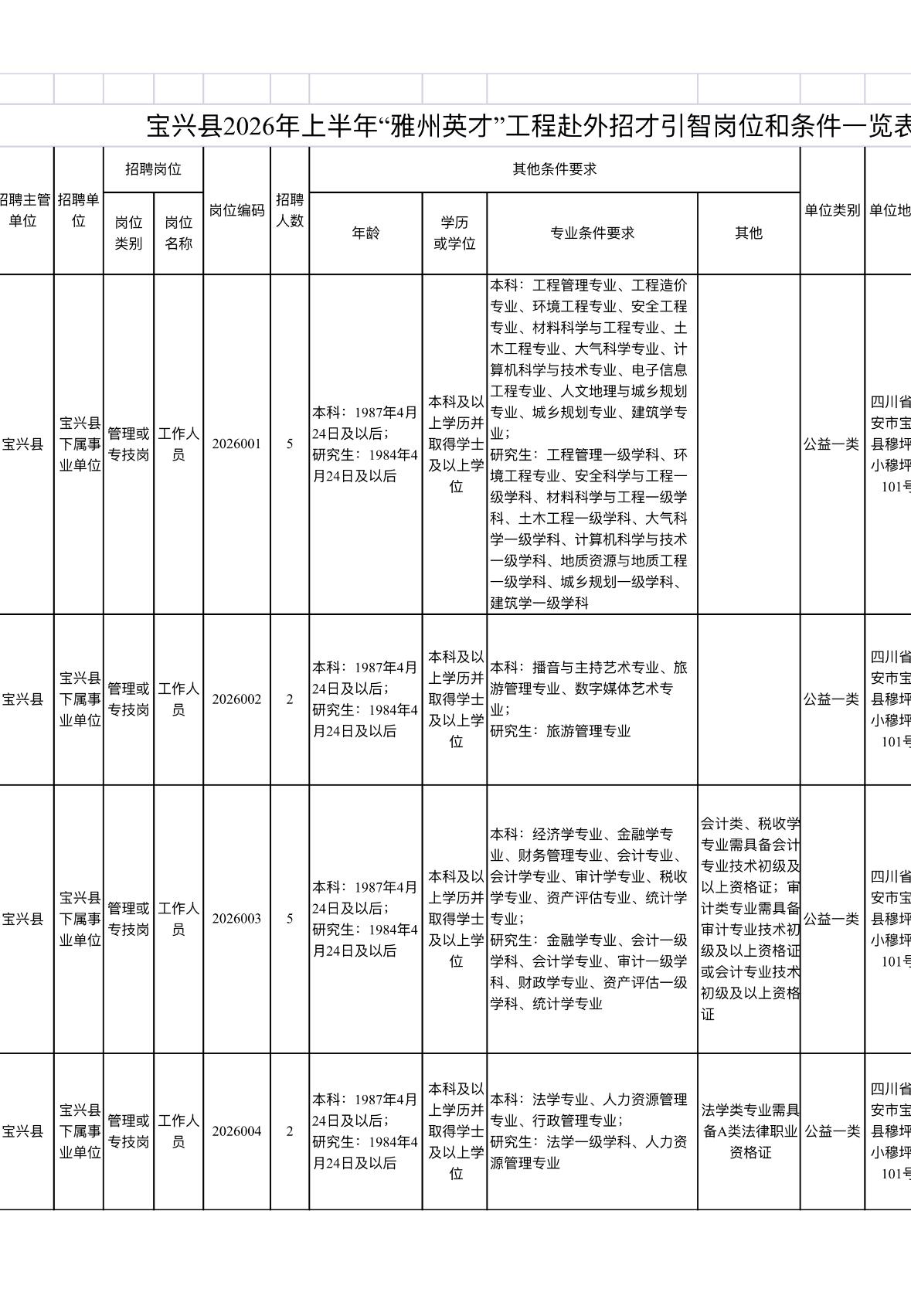 雅安宝兴招14名高层次人才！事业编制！

🔍 单位名称: 宝兴县人力资源和社会