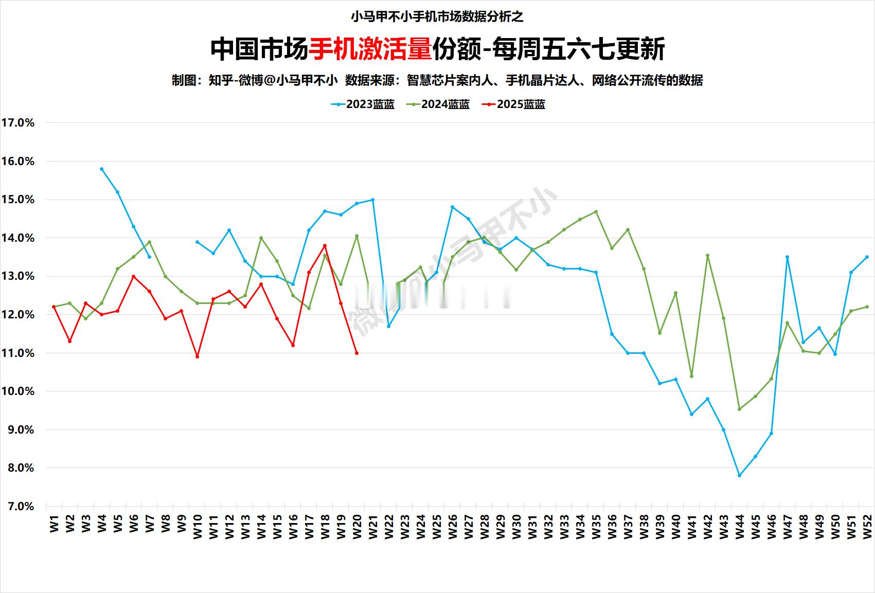 蓝蓝同比下滑较多，看起来是发机节奏的问题。2025W20中国手机周激活量数据分析