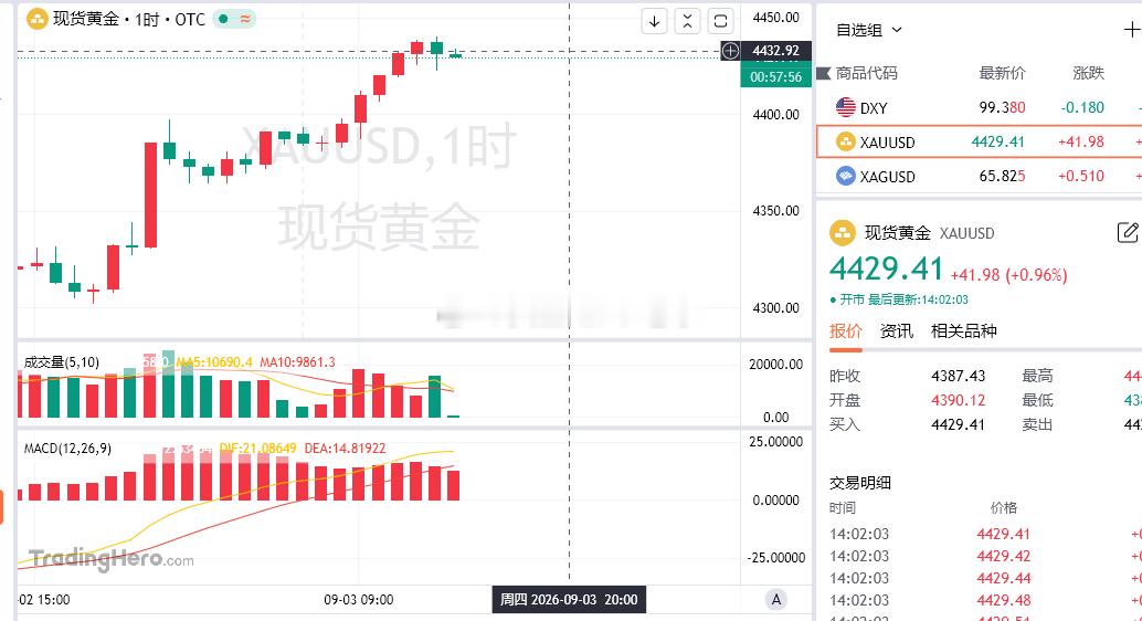 不用犹豫现价4430-32附近直接空!上方40-45不破空就完事了！[酷][酷]