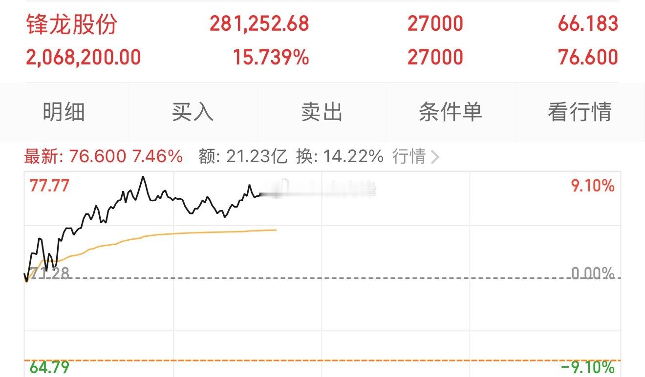 【锋龙股份】昨日精准低点狙击埋伏，筹码稳稳拿住，今日继续连吃两波大肉，节奏踩死主