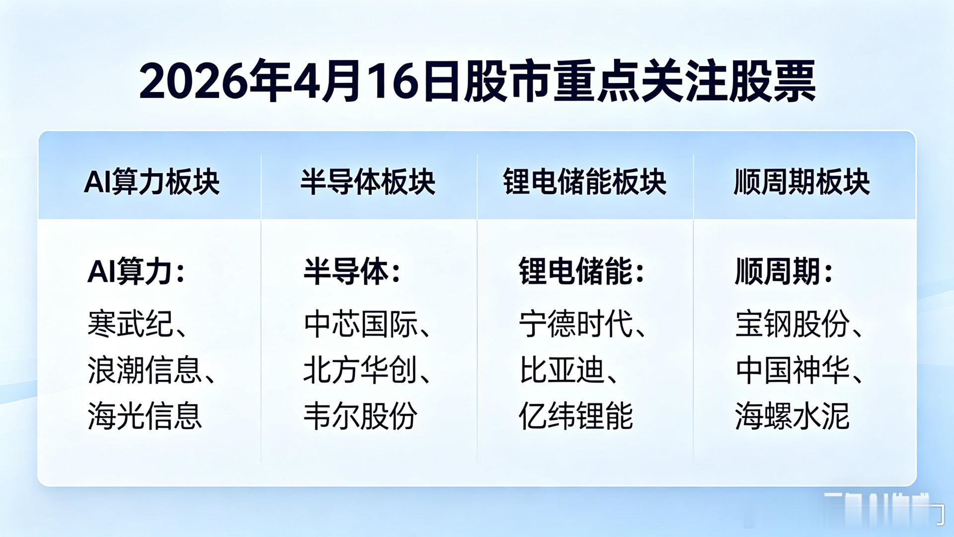 🎯 今日重点关注股票1. AI算力方向：光模块、PCB、液冷服务器相关个股，算