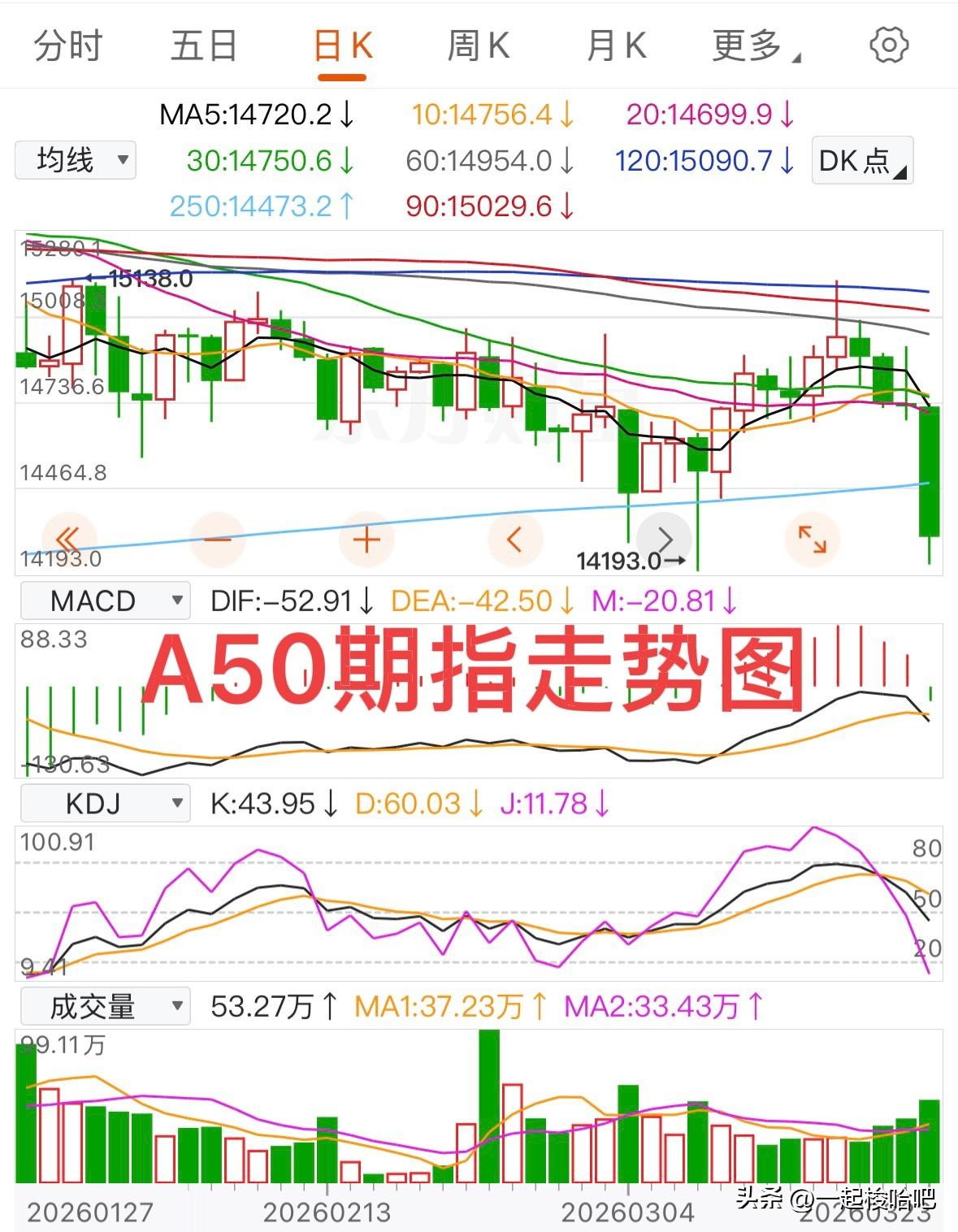 不要惊慌，不要割肉，明日会有反弹！
收盘了！今日的下跌可谓是及其惨烈，周五我紧急