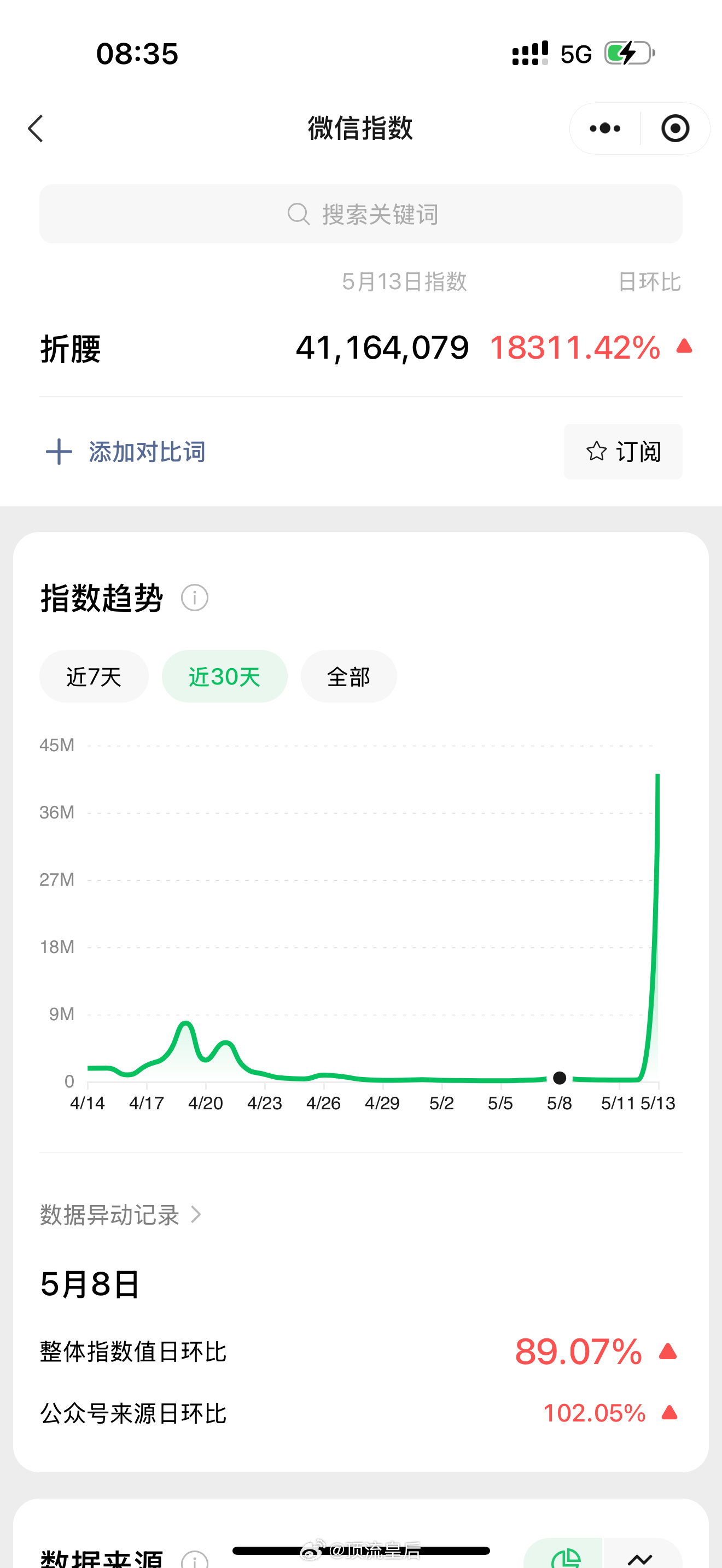 微指日环比上升近2万倍，百指30w，首日热度26712，这个折腰真的是爆开。 ​