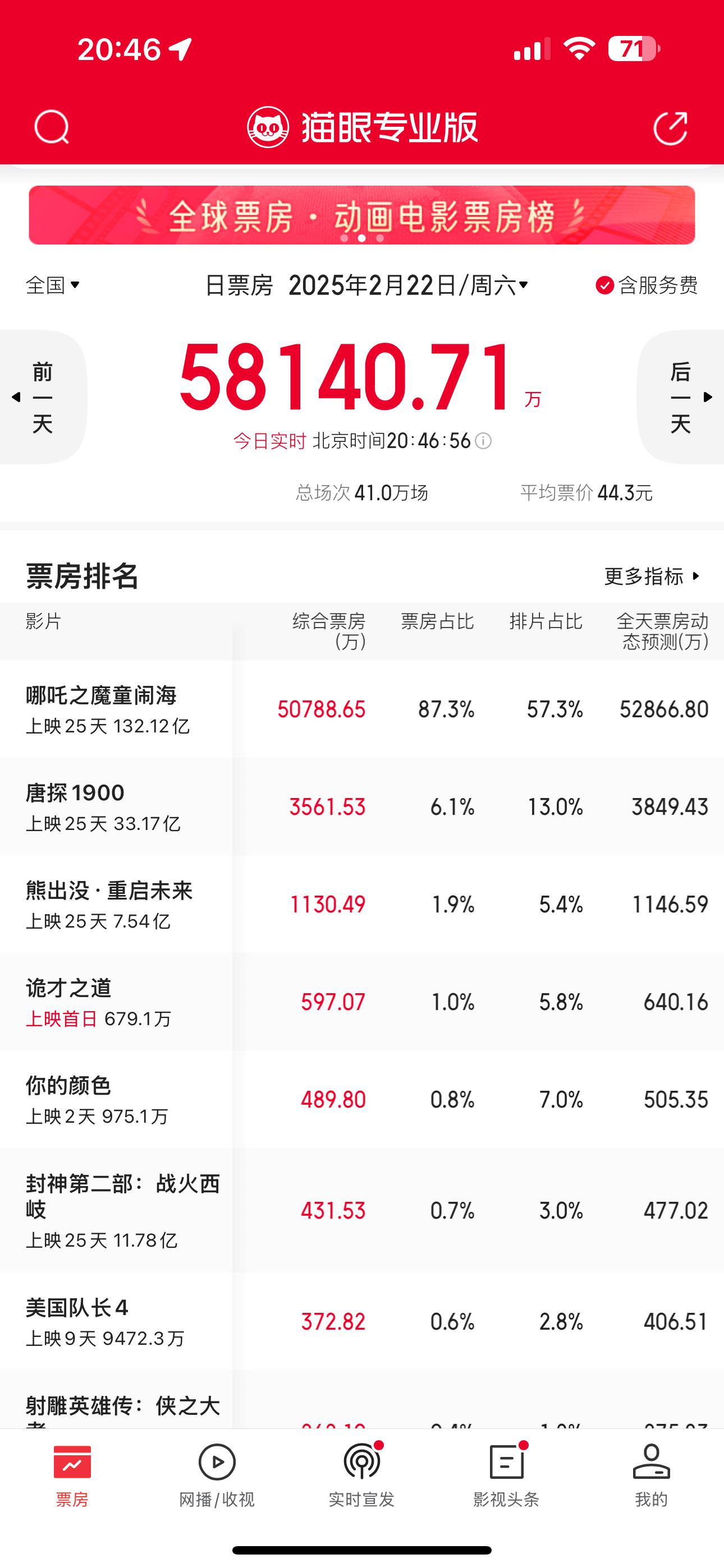 哪吒2今天都还能有五亿票房…… 