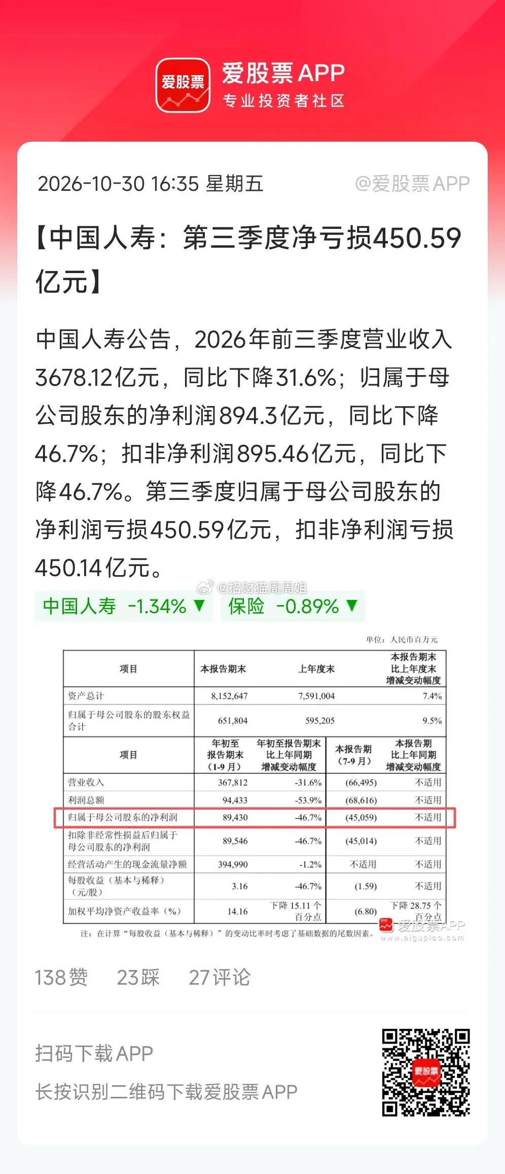 人家平安，太保三季度只是净利润大幅下滑，中国人寿直接亏了450.59亿！这三季度
