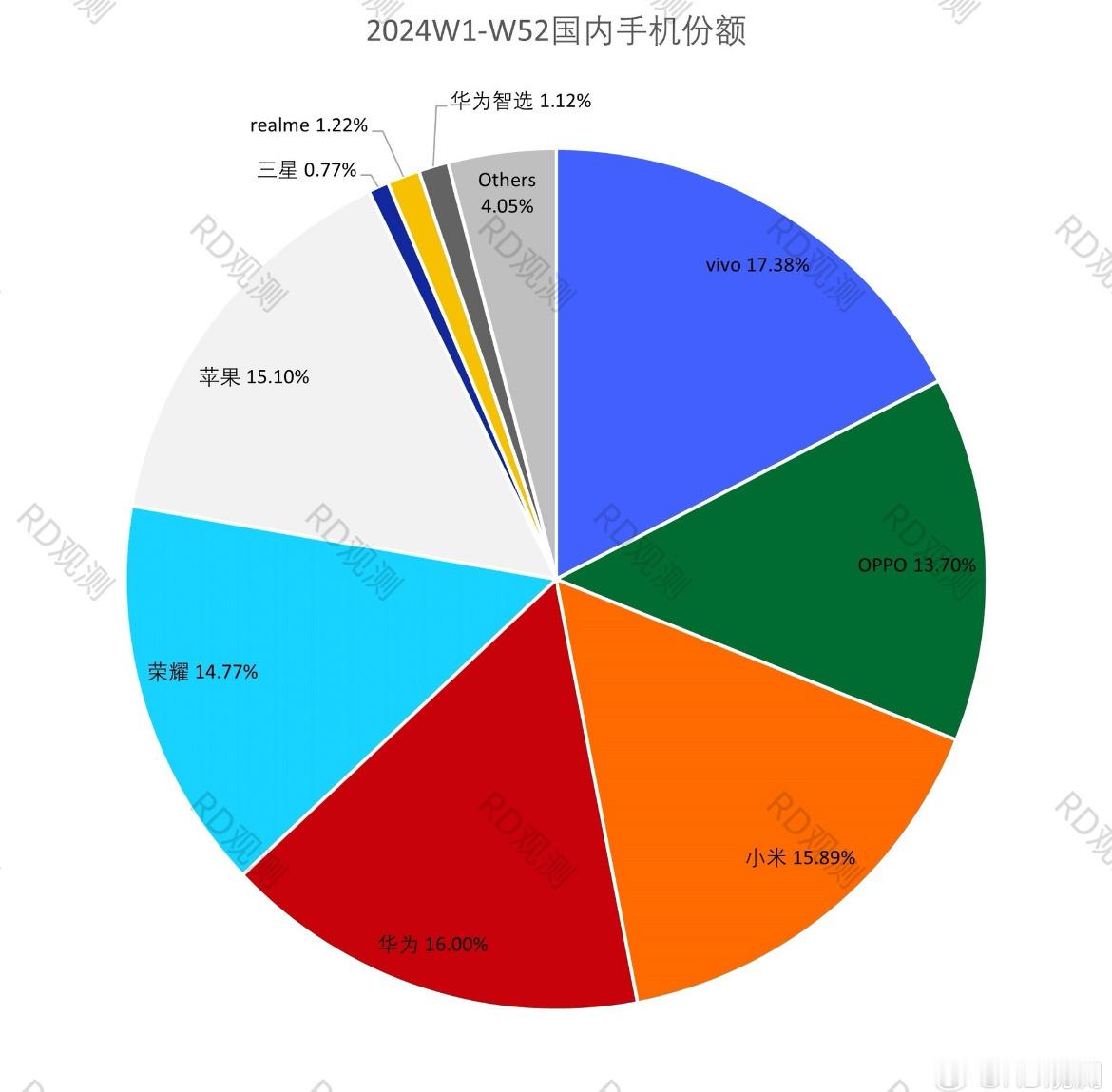 2024年国内手机市场份额出炉，你们咋认为的？？？1.vivo 17.38%（含