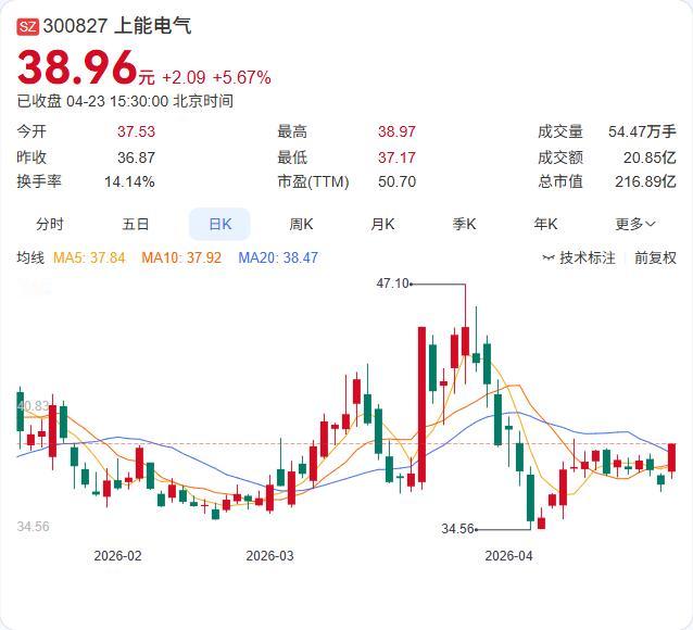上能电气一季报出炉：营收10.71亿大增28.95%，净利9779.03万增长1