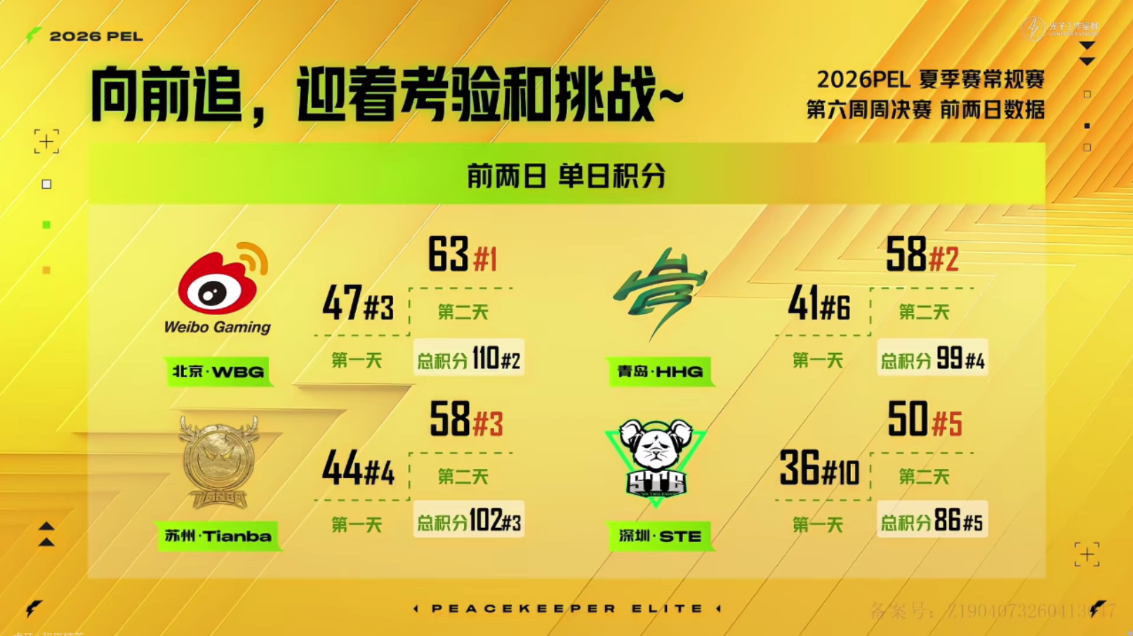 上次这样紧张还是在上次PEL第六周冠军之夜这几天每支队伍都打得超拼，排名来回变动