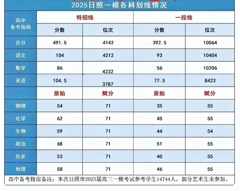 临沂高三一模还没开始考，日照2025年高三一模划线成绩已经发布: 特招线491.