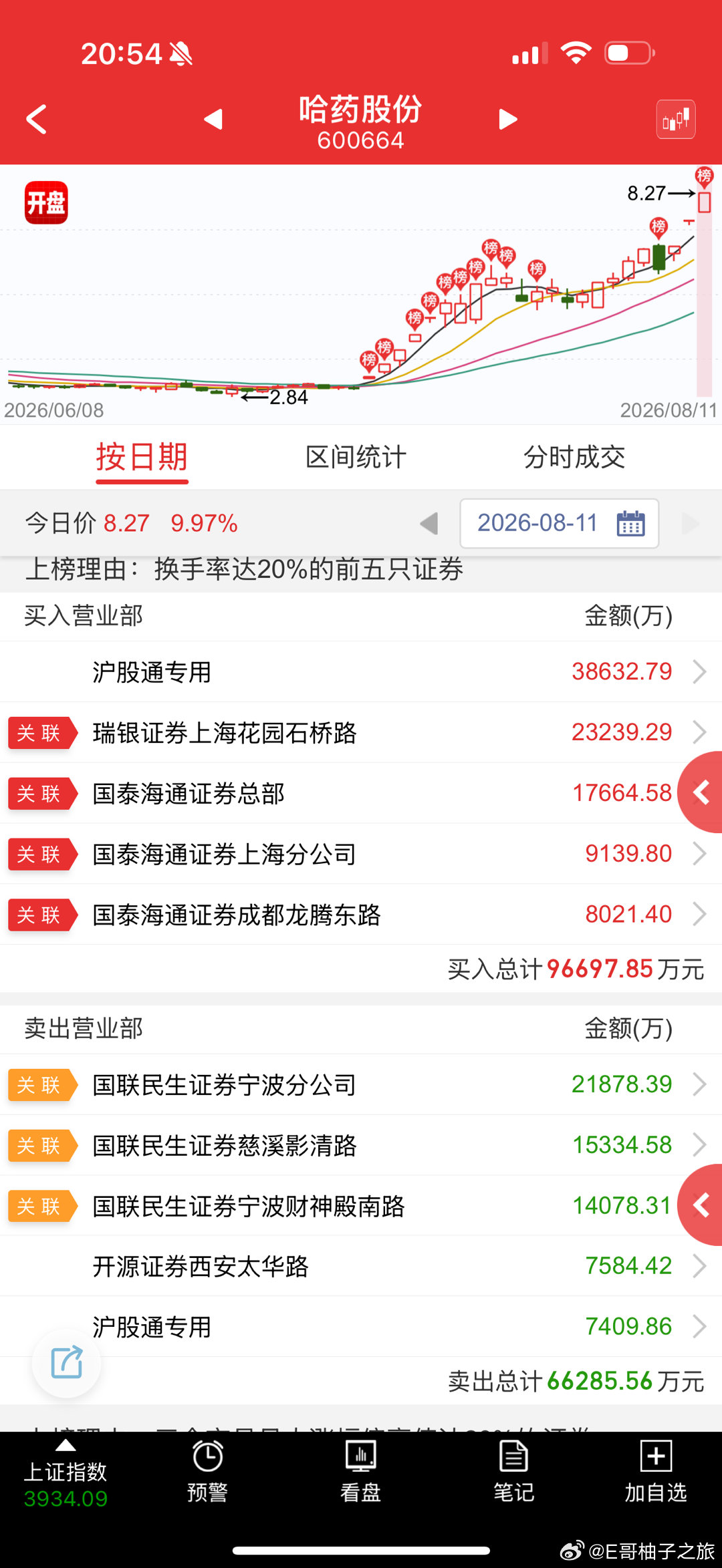 哈药股份 sh600664[股票]  全提前砸给量化 