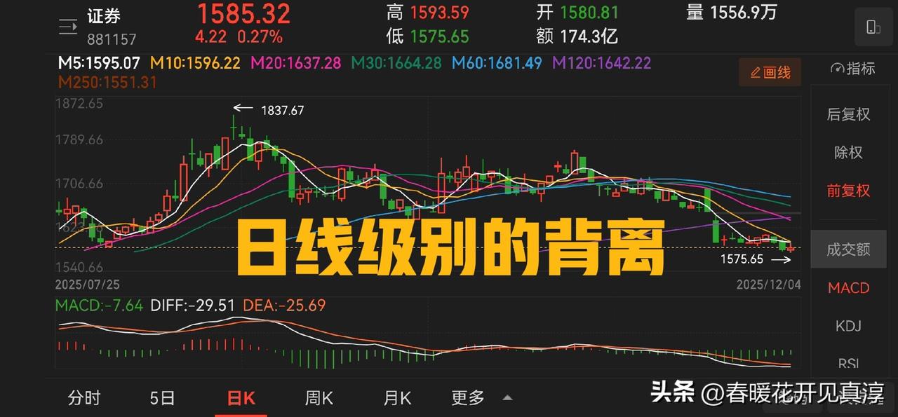 注意：券商板块出现日线级别底背离。券商板块以及中银证券、中国银河、中信证券等典型