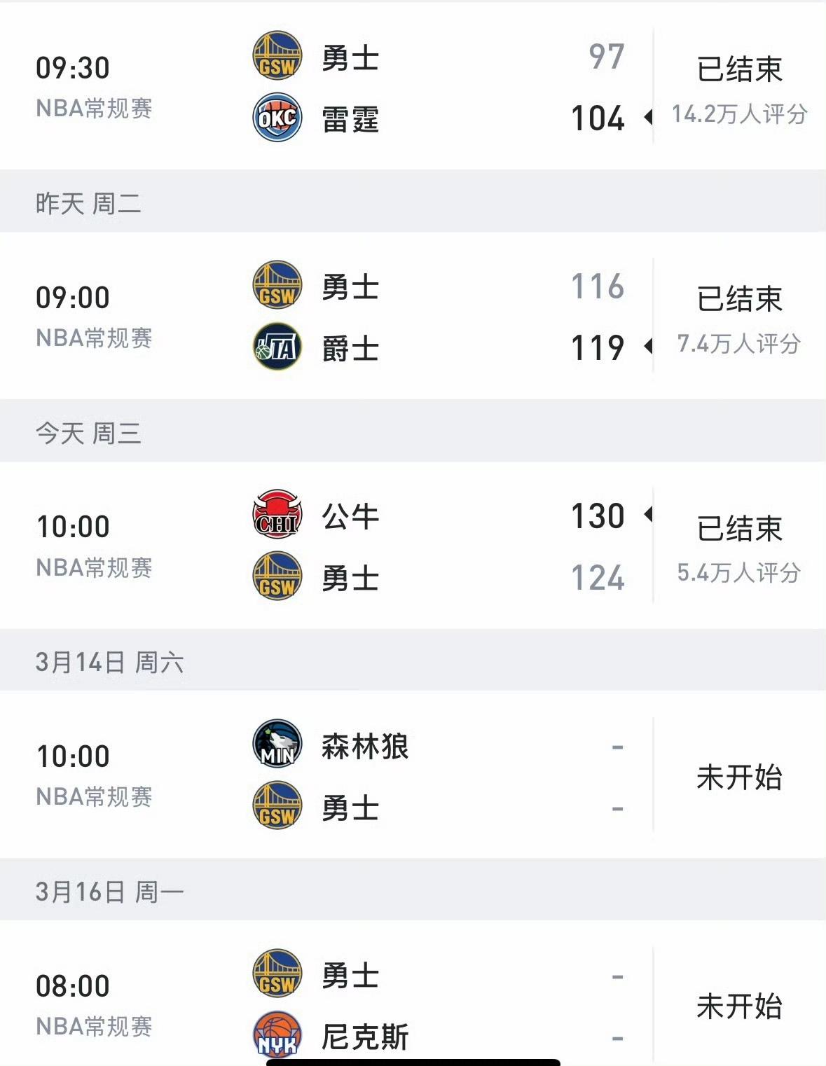 勇士一波三连败，31胜32负，胜率跌破50%，排名降到西部第9。
估计三连败不是