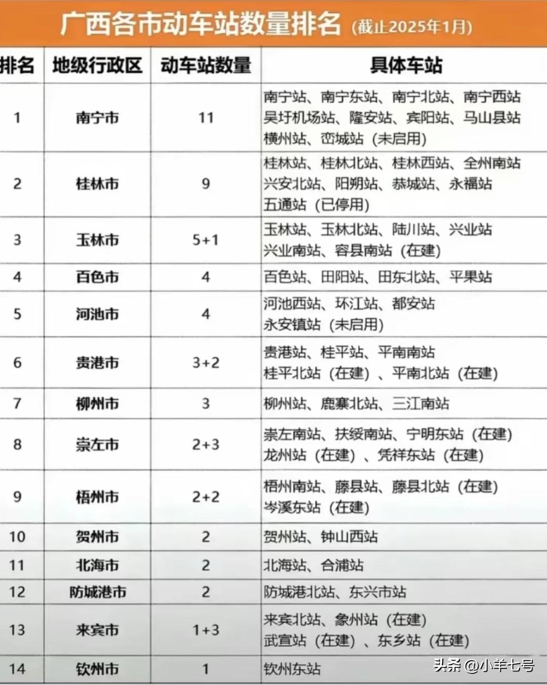 看到这张广西各市动车站数量表，各位有什么感想？

不过认真仔细一看各市的站点，广