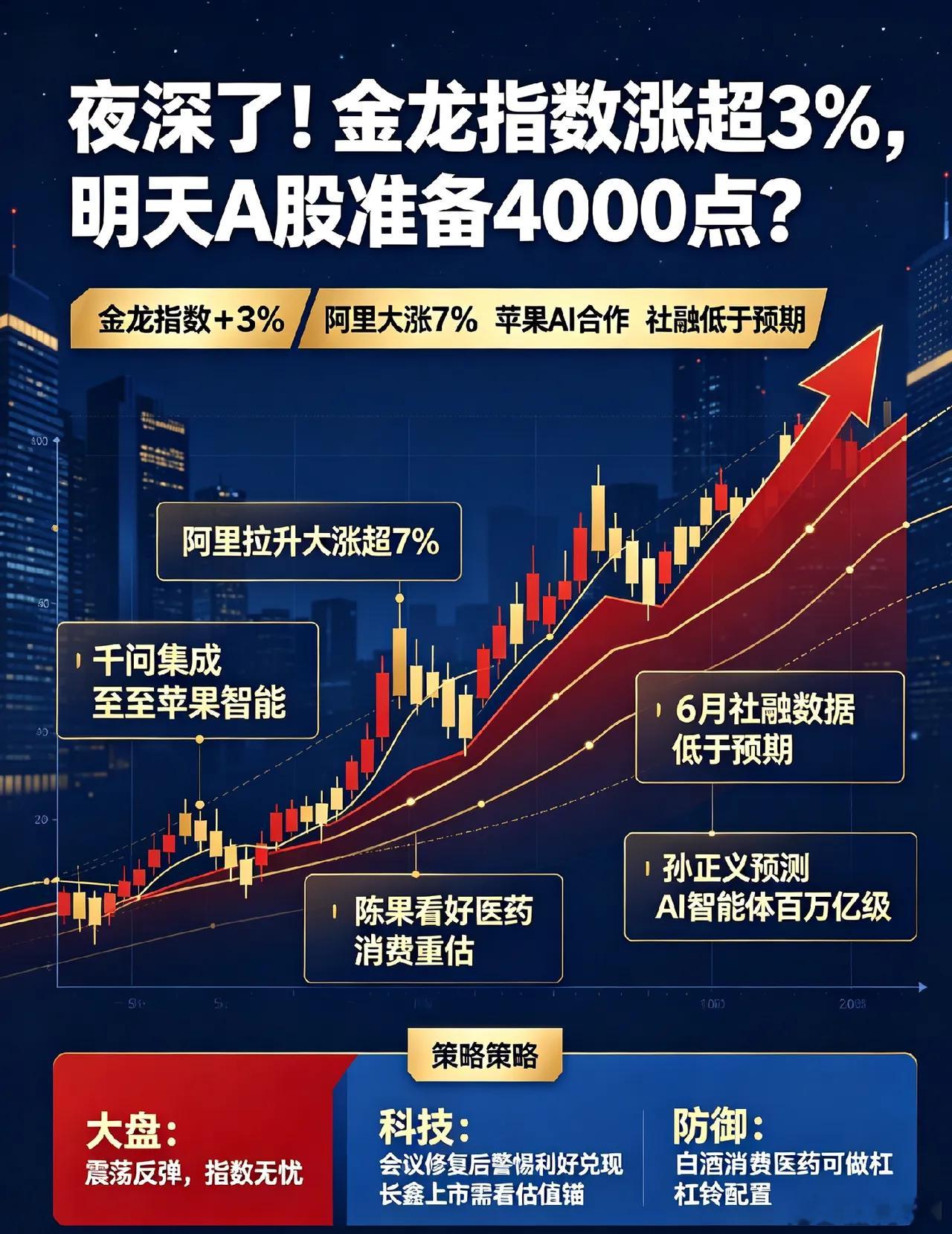 夜深了!金龙指数涨超3%,明天A股准备4000点？一、热点消息①阿里拉升大涨超7