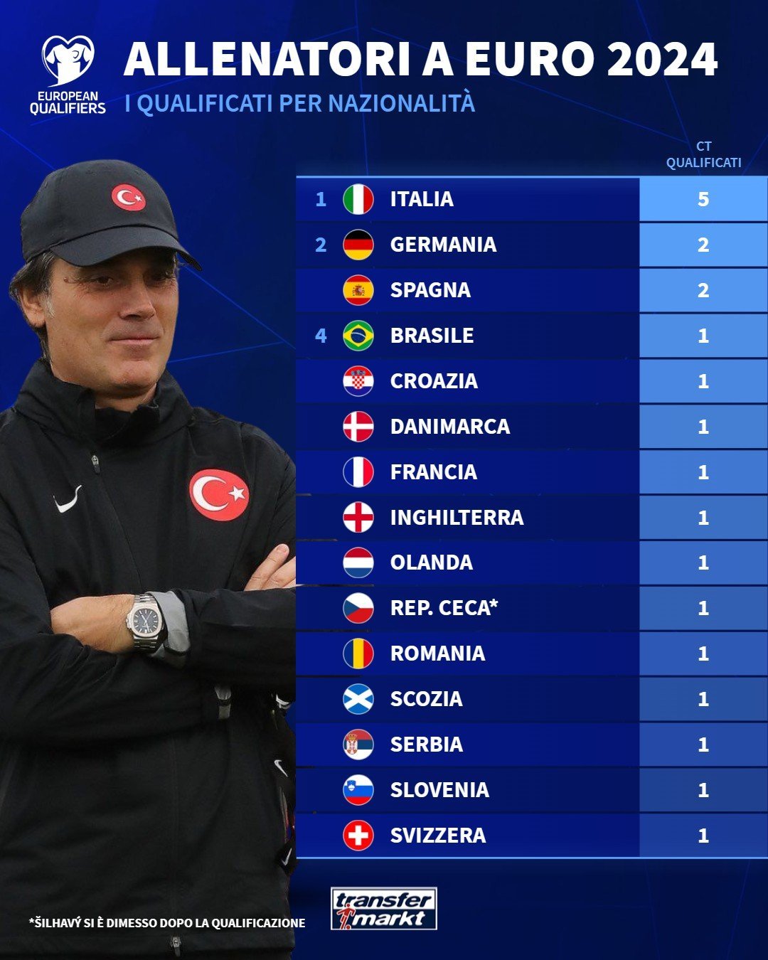 欧洲杯已经出线的21支球队里有5名意大利裔教练，居所有国家之首。斯帕莱蒂 - 意