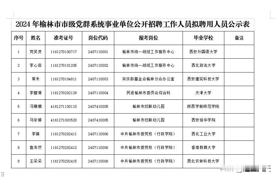 2024年榆林市市级党群系统事业单位公开招聘工作人员拟聘用人员公示，看有没有你认