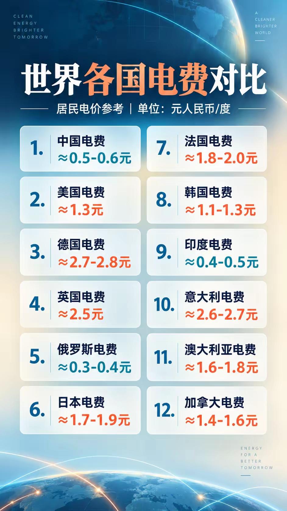 各国居民电费对比，才懂国内电价有多香
 
电，是现代家庭生活必不可少的基础开销。