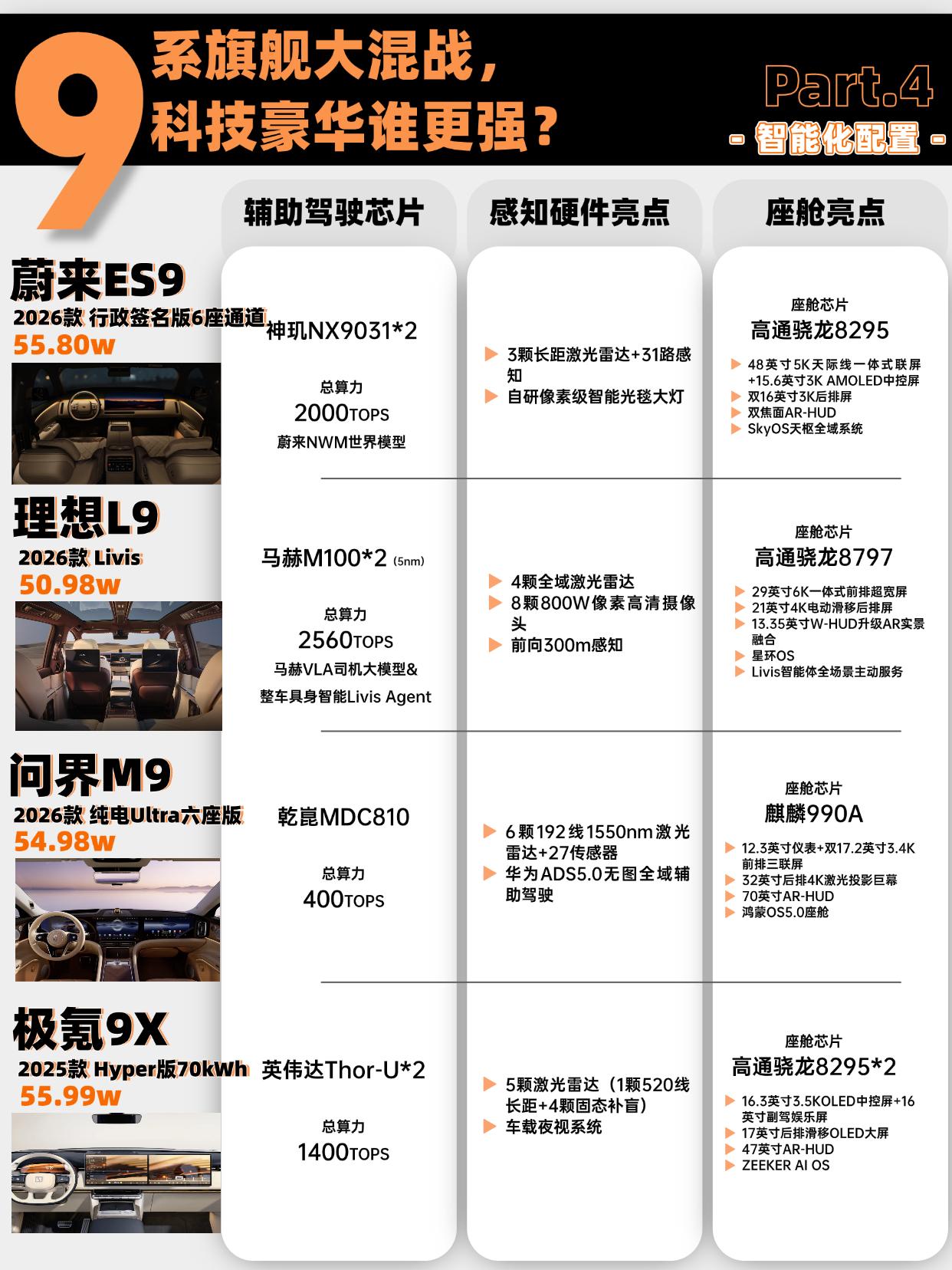 2026年旗舰SUV市场，蔚来ES9以50万+的起售价进入市场。
它被归入了"9