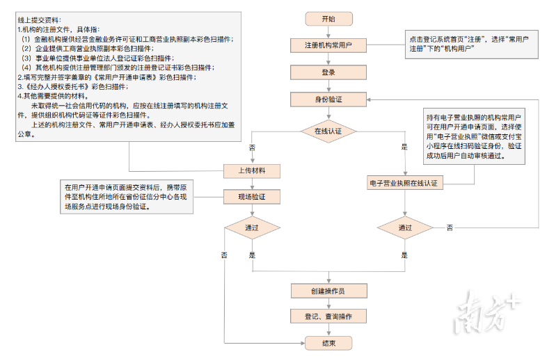 便利! 中山动产融资统一登记公示系统上线新功能