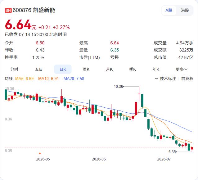 凯盛新能上半年亏损超7.5亿元，光伏玻璃行业持续探底。据公司公告，预计2026年
