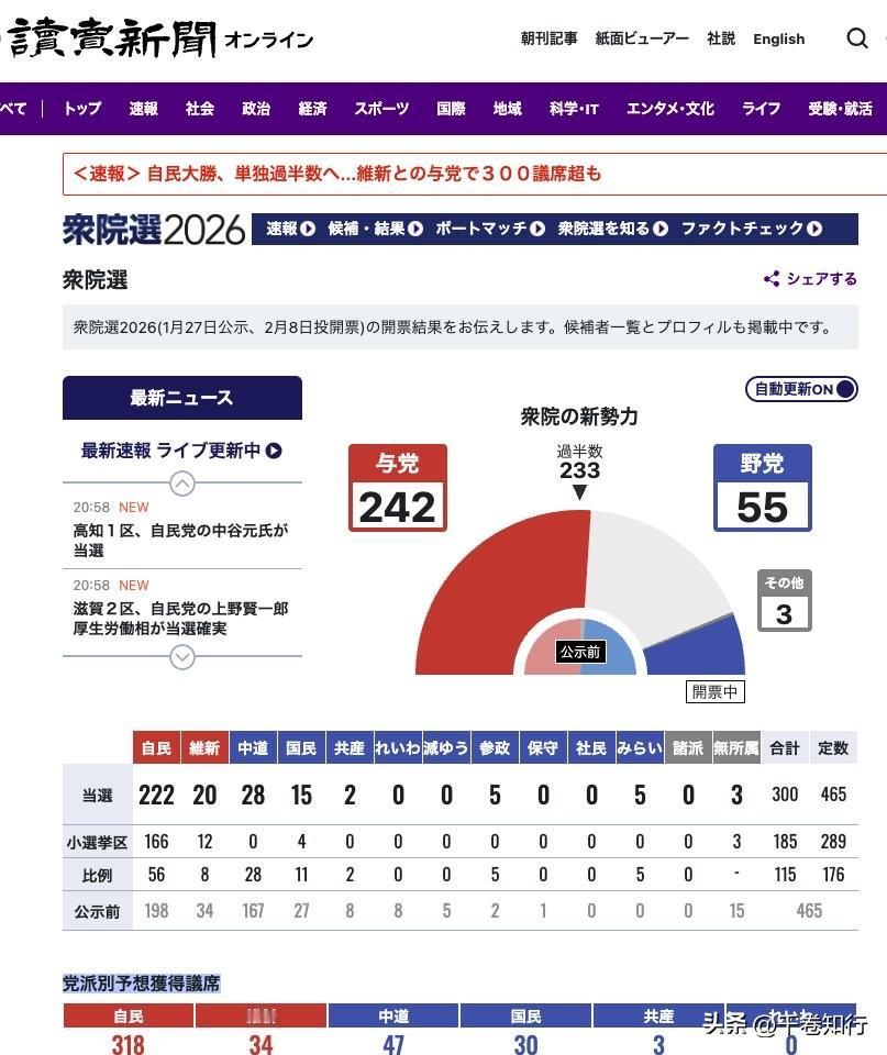 自民党在众议院取得压倒性胜利足以改变日本未来的走向

日本众议院选举的结果不仅是