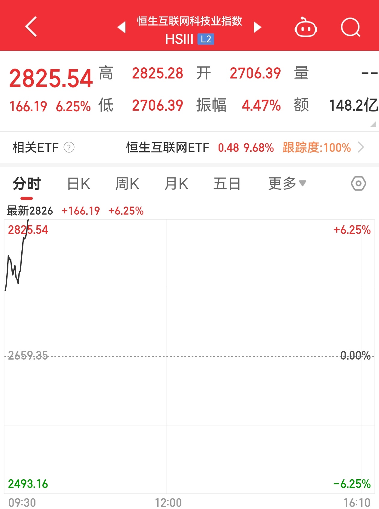 兄弟们，港股科技指数已经涨6个点了，再探再报。 ​​​