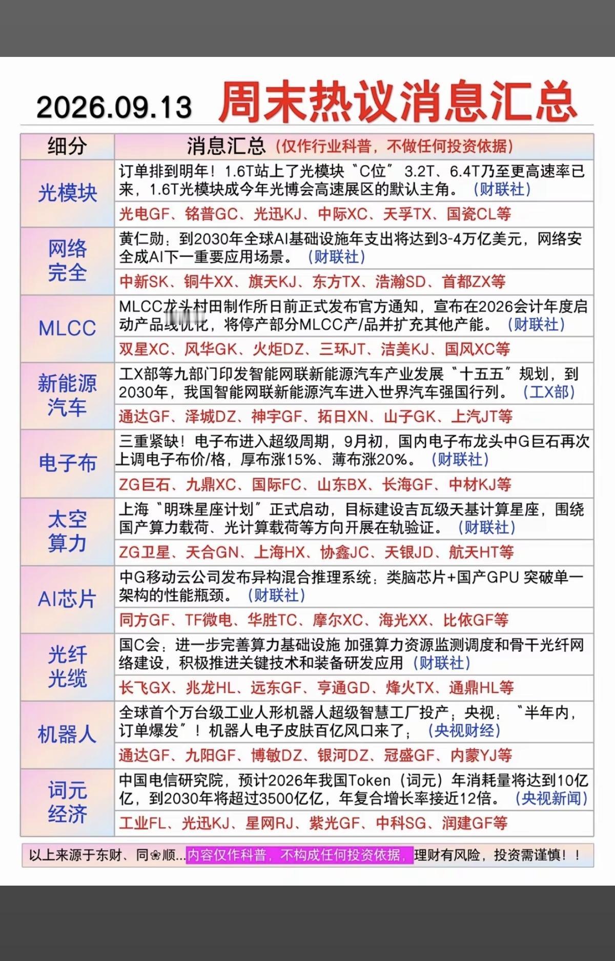 9.13周日  晚间财经信息+要闻参考！

1.光模块，网络安全
2.MLCC