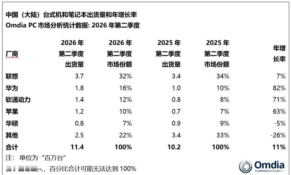 Omdia 数据，二季度国内平板市场出货销量：

1、华为：出货 210 万台，