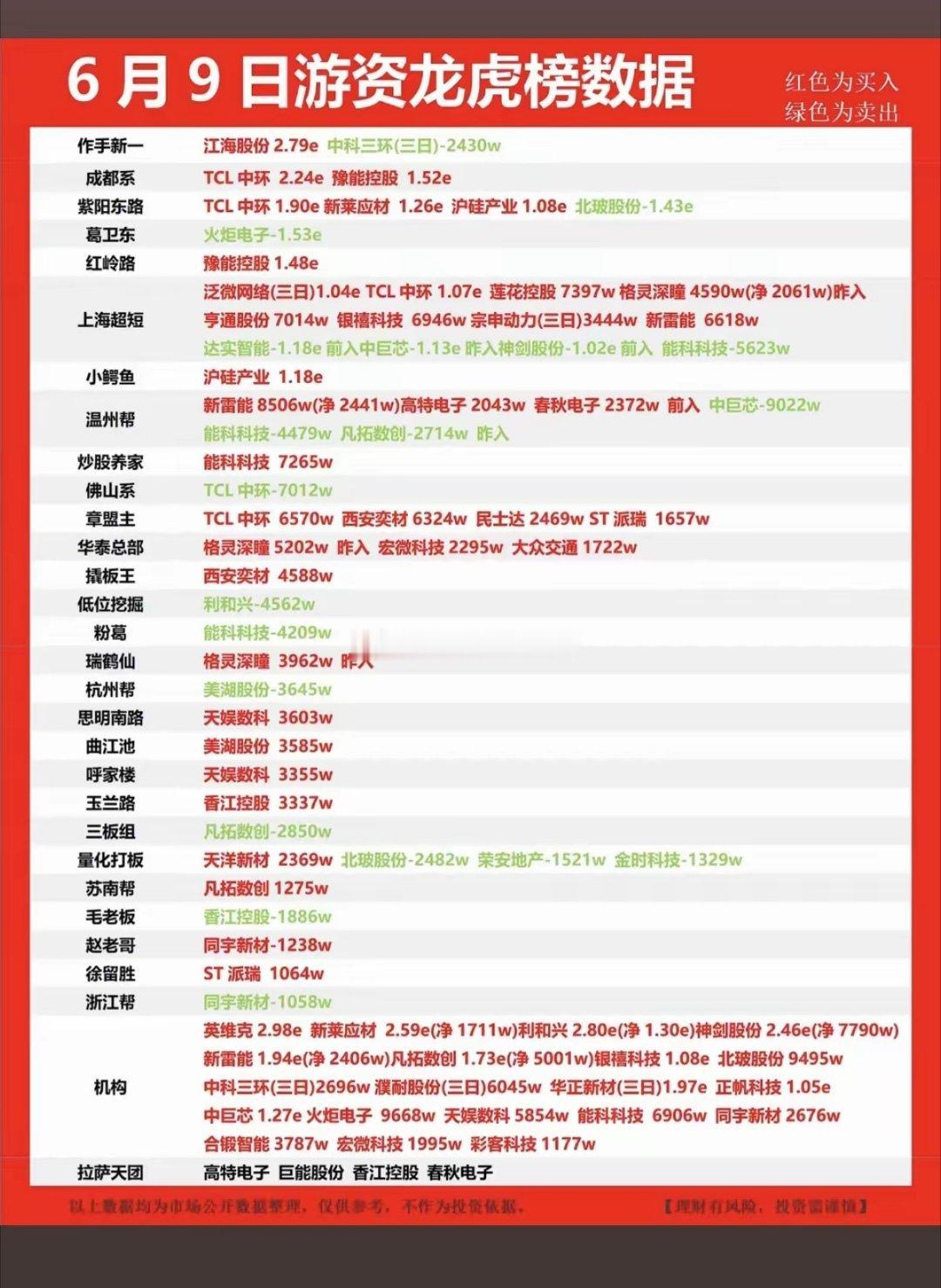6.9周二  知名游资抢筹  龙虎榜！紫阳东路    买入   TCL中环  新