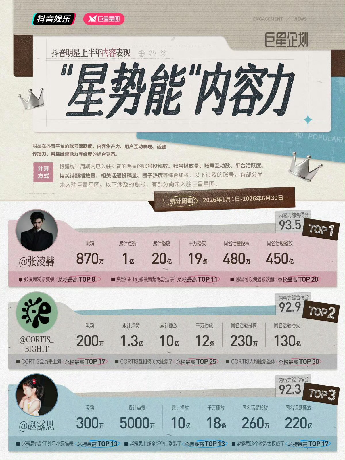 恭喜张凌赫登顶抖2026年上半年全明星不限领域不限男女的第一☝🏻 ​​​