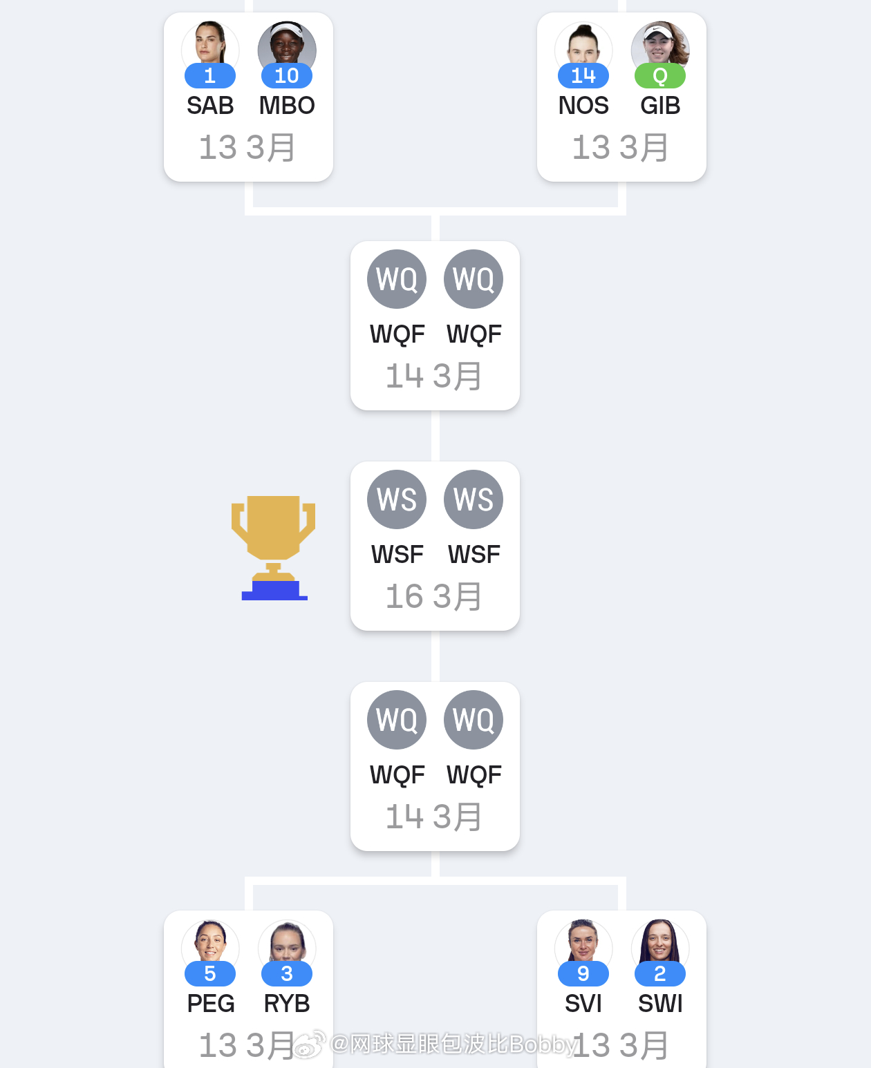 WTA1000印第安维尔斯站八强出炉萨巴伦卡 🆚[10]姆博科[14]诺斯科娃