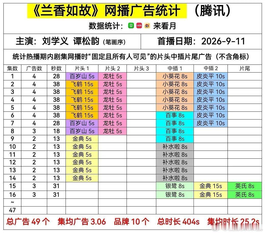 兰香如故又加广了兰香如故真争气啊！剧情真的很好看，大家演技很好！想看她们大婚的名