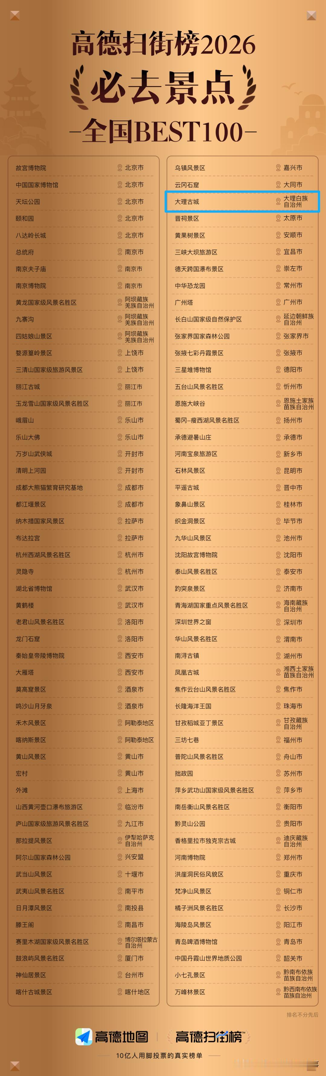 2026高德扫街榜的出炉结果，大理古城跻身全国TOP100必去景区，着实一点都不