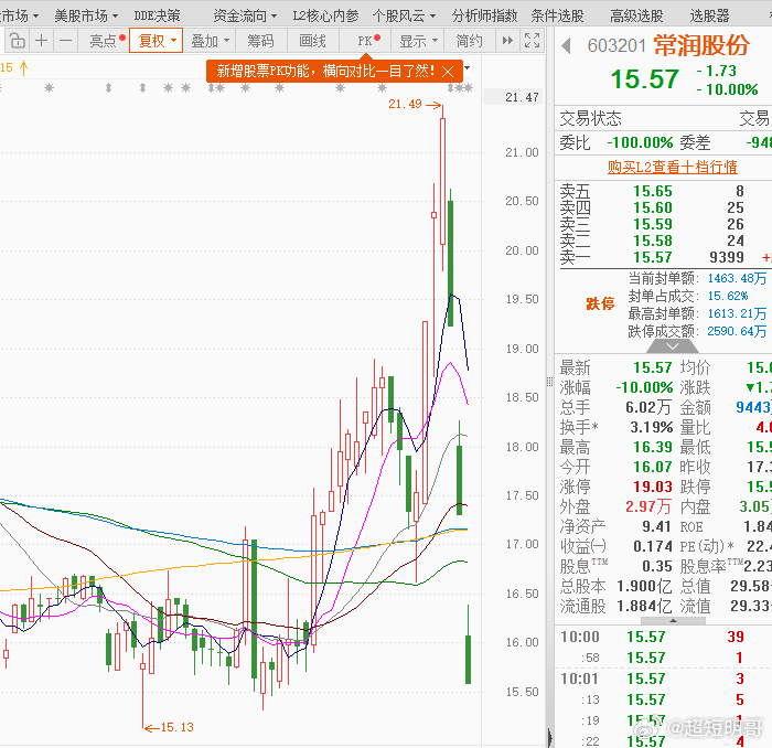 科技现在又出货了，和你们说了是弱反。上去了，就要走，极致抱团已经瓦解，上面也希望