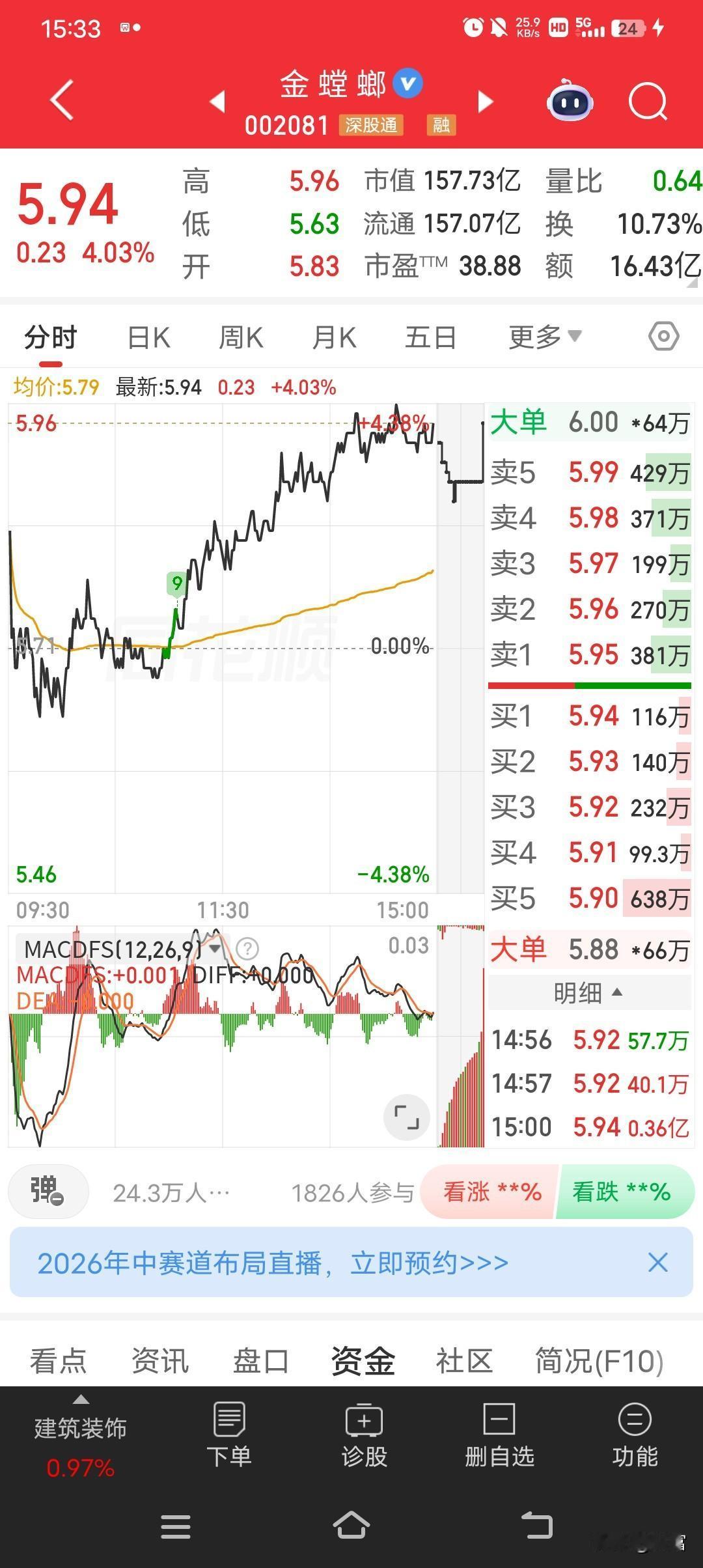 金螳螂这只票挺引人注目，涨了4.03%，收盘价5.94元，成交额达16.43亿元