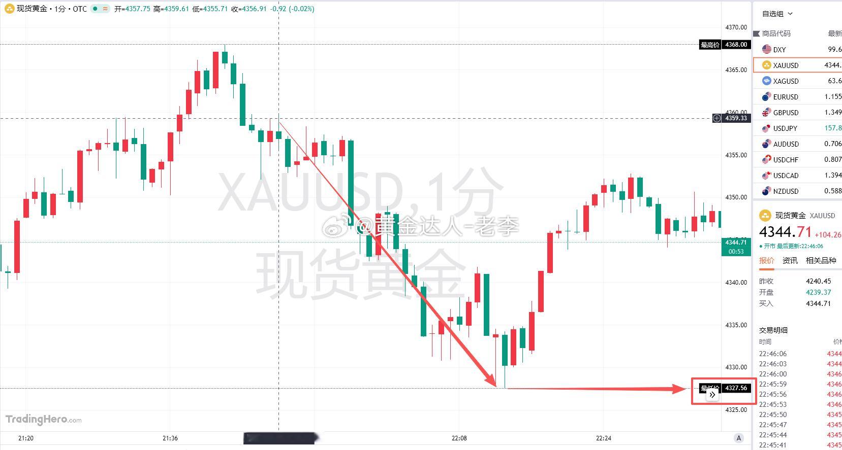 【非农战斗完美收官！】前博文现价布局4358附近空单，行情触及4342一线进行了