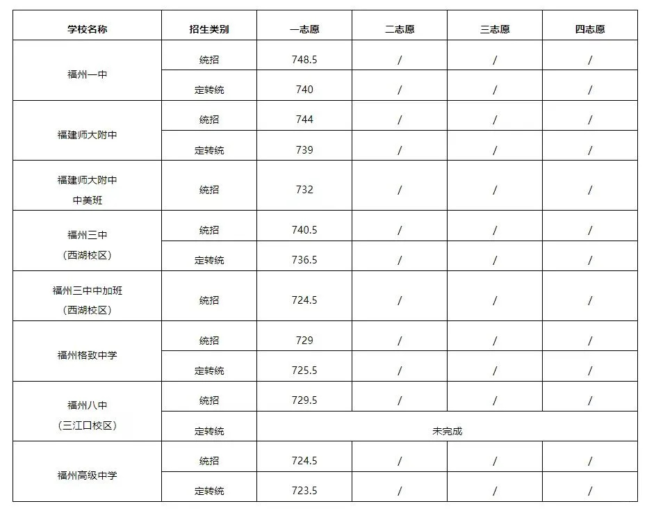 2024福州普高部分投档线出炉！ 一中740、附中739、三中736....