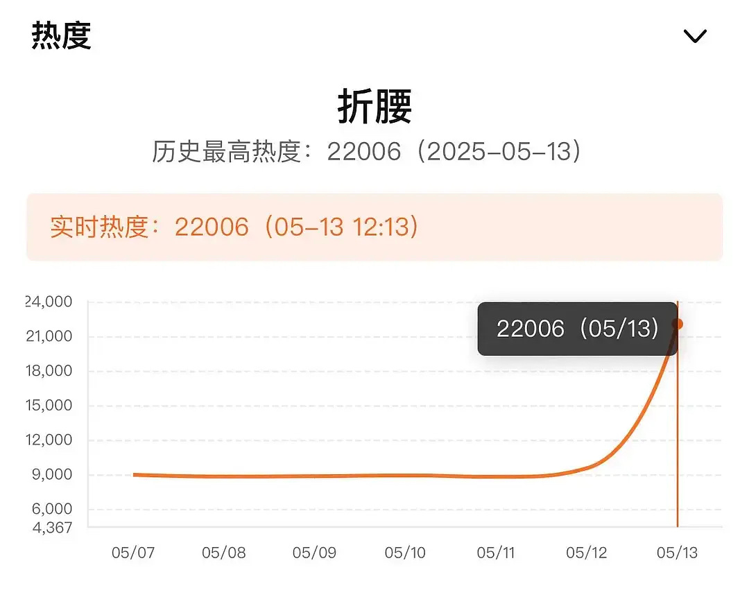 折腰热度开播十分钟破22000，2025年最快破23000剧集。折腰我压集均很高